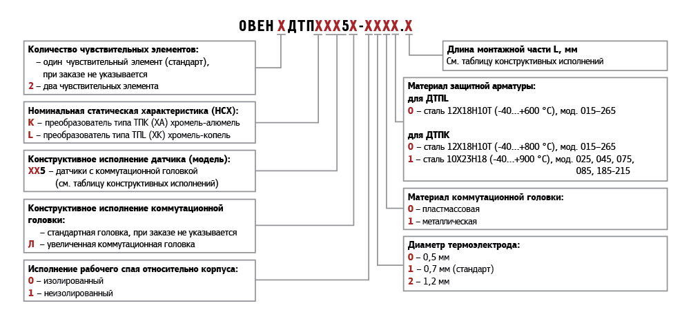 Модификация 