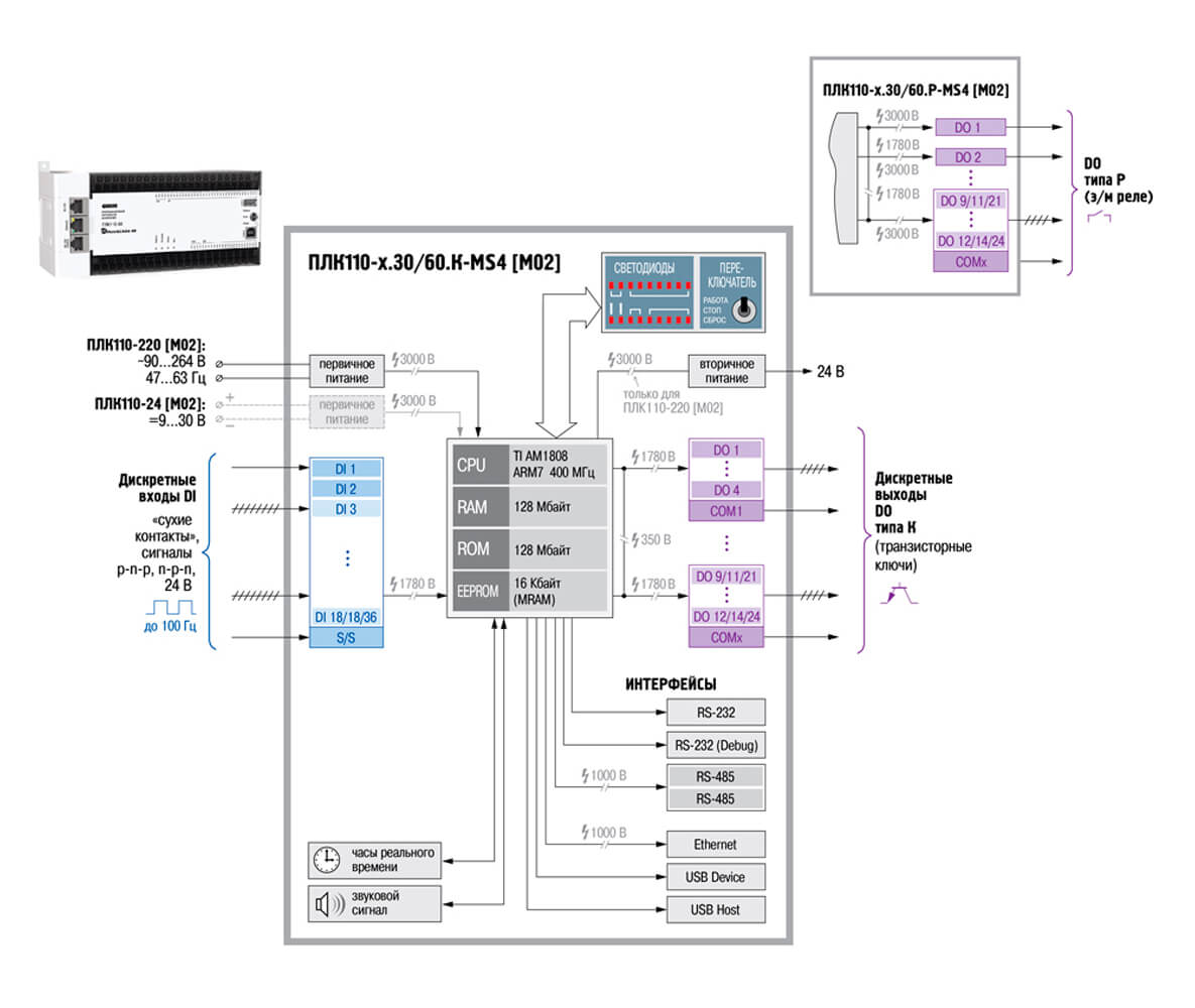 Плк110. Программируемый логический контроллер плк110-24.60.р-м схема расключения. Контроллер плк110-24.30.р-м. Плк110-24.60.р. Функциональная схема контроллера Овен ПЛК 100.