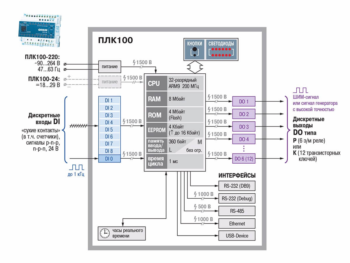 Функциональная схема ПЛК100