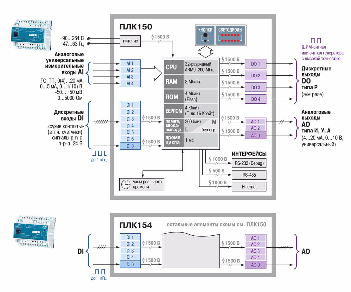 Функциональная схема ПЛК150, ПЛК154