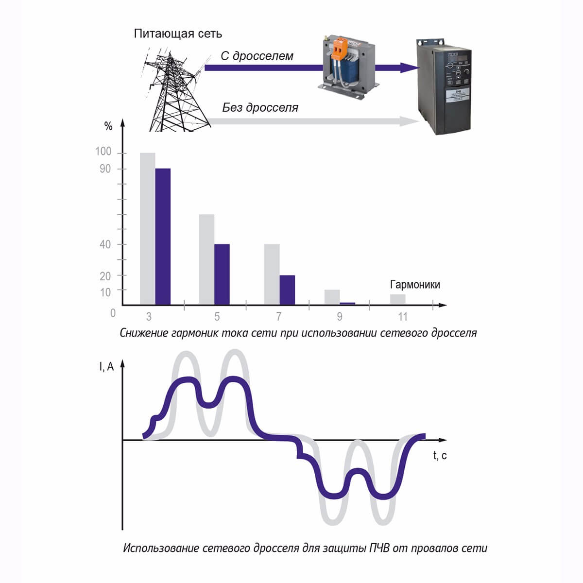 Влияние сетевого дросселя на уровень гармоник от ПЧВ в сеть